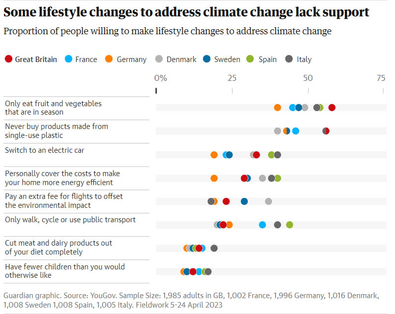 yougov survey we dont want to change our lifestyle